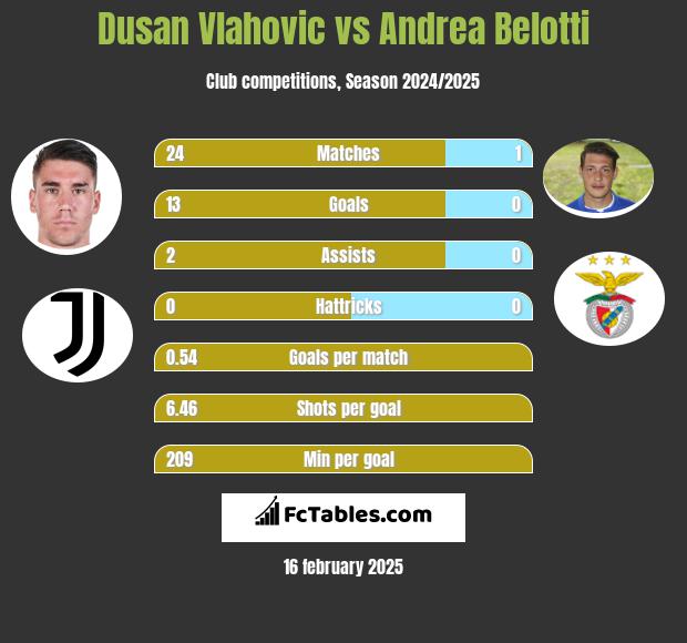 Dusan Vlahovic vs Andrea Belotti h2h player stats