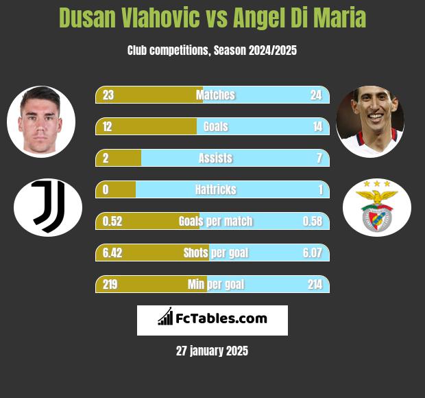 Dusan Vlahovic vs Angel Di Maria h2h player stats