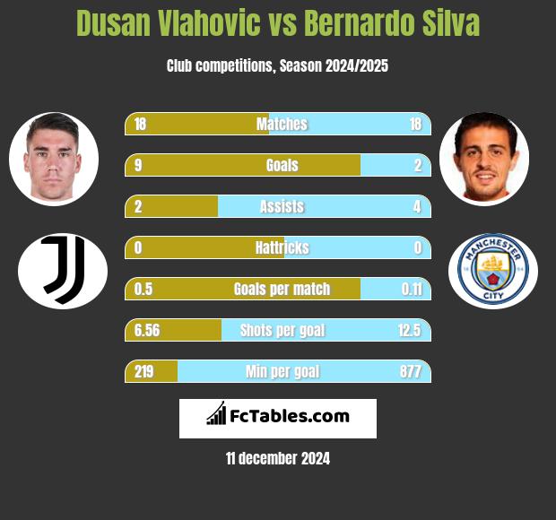 Dusan Vlahovic vs Bernardo Silva h2h player stats