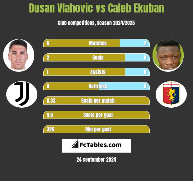 Dusan Vlahovic vs Caleb Ekuban h2h player stats