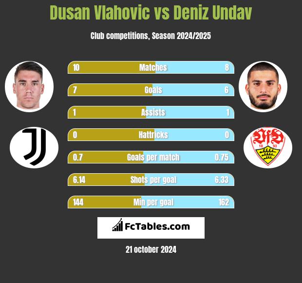 Dusan Vlahovic vs Deniz Undav h2h player stats