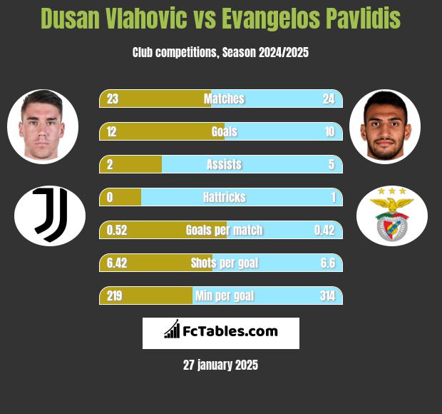 Dusan Vlahovic vs Evangelos Pavlidis h2h player stats