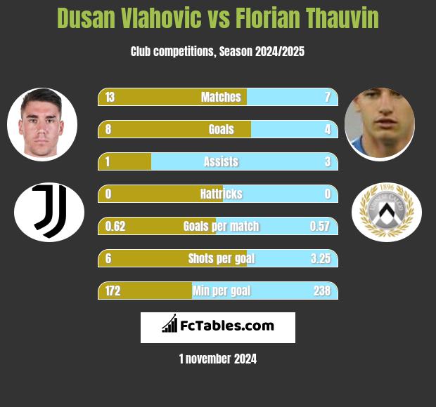 Dusan Vlahovic vs Florian Thauvin h2h player stats