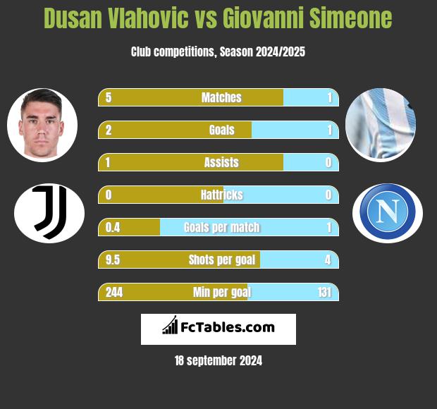 Dusan Vlahovic vs Giovanni Simeone h2h player stats