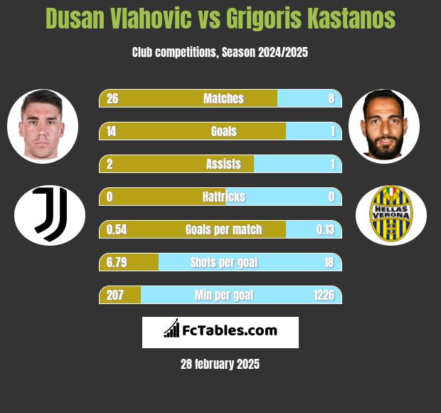 Dusan Vlahovic vs Grigoris Kastanos h2h player stats