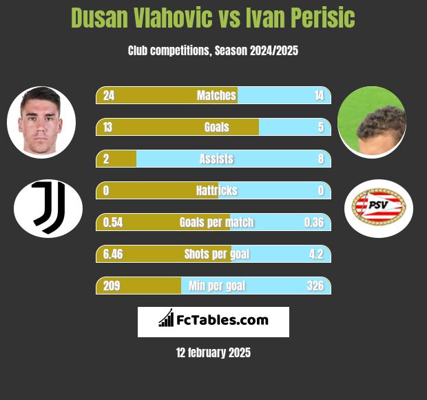 Dusan Vlahovic vs Ivan Perisic h2h player stats