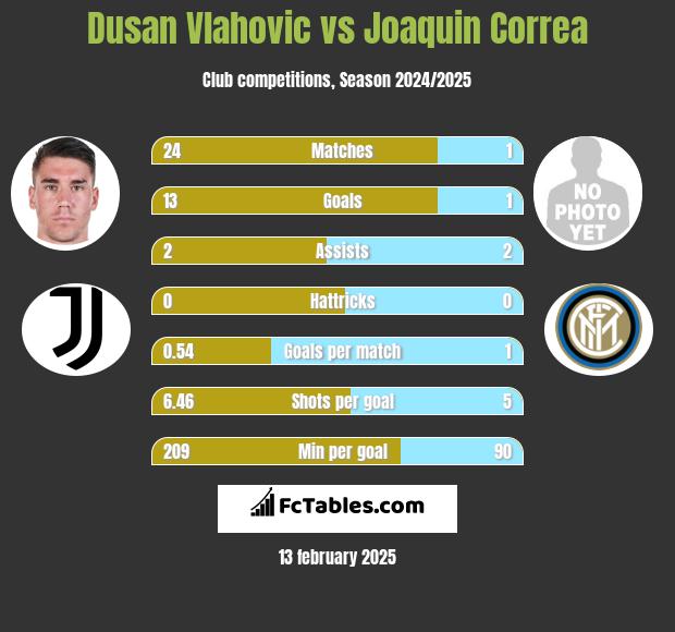 Dusan Vlahovic vs Joaquin Correa h2h player stats