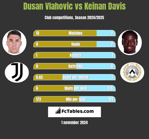 Dusan Vlahovic vs Keinan Davis h2h player stats