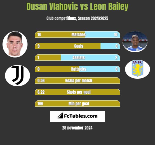 Dusan Vlahovic vs Leon Bailey h2h player stats