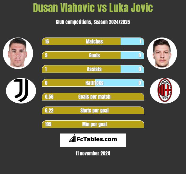 Dusan Vlahovic vs Luka Jovic h2h player stats