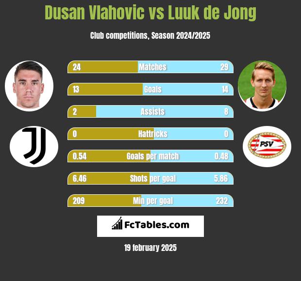 Dusan Vlahovic vs Luuk de Jong h2h player stats