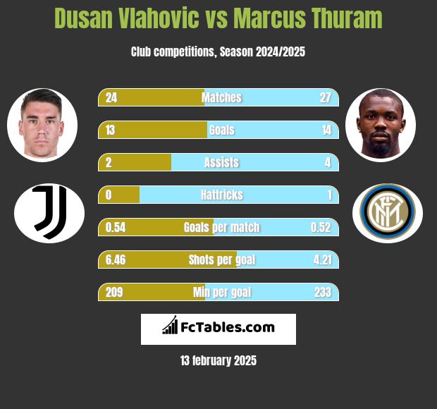 Dusan Vlahovic vs Marcus Thuram h2h player stats