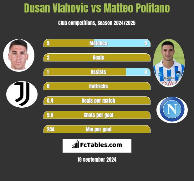 Dusan Vlahovic vs Matteo Politano h2h player stats