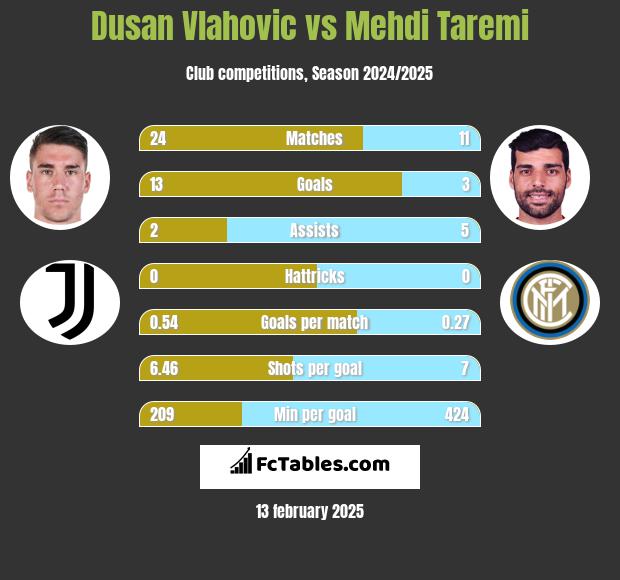 Dusan Vlahovic vs Mehdi Taremi h2h player stats