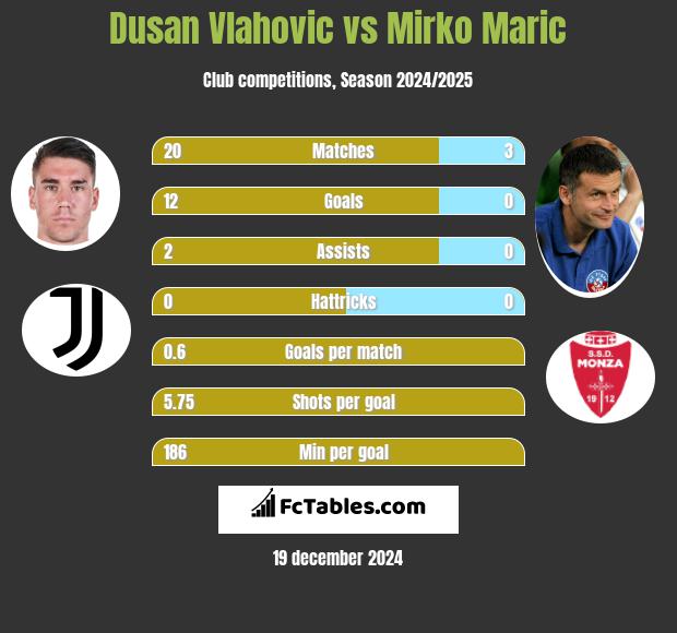 Dusan Vlahovic vs Mirko Maric h2h player stats