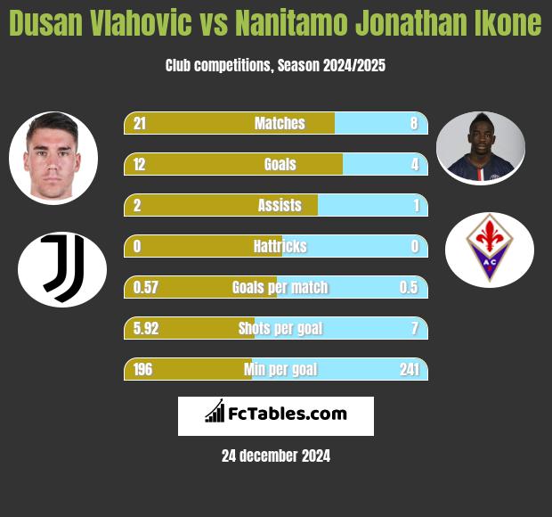 Dusan Vlahovic vs Nanitamo Jonathan Ikone h2h player stats