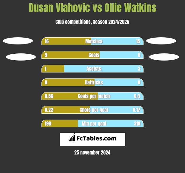 Dusan Vlahovic vs Ollie Watkins h2h player stats