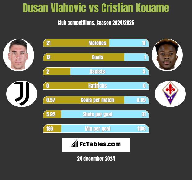 Dusan Vlahovic vs Cristian Kouame h2h player stats