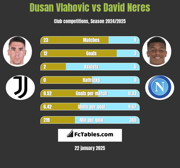 Dusan Vlahovic vs David Neres h2h player stats