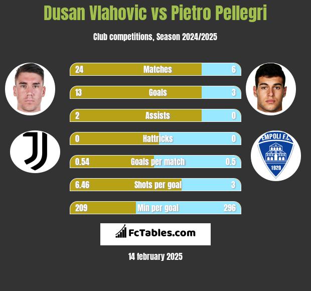 Dusan Vlahovic vs Pietro Pellegri h2h player stats