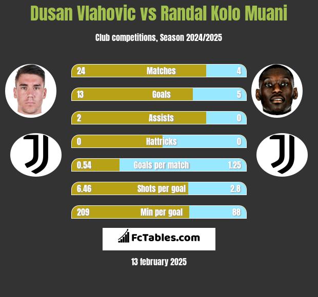 Dusan Vlahovic vs Randal Kolo Muani h2h player stats