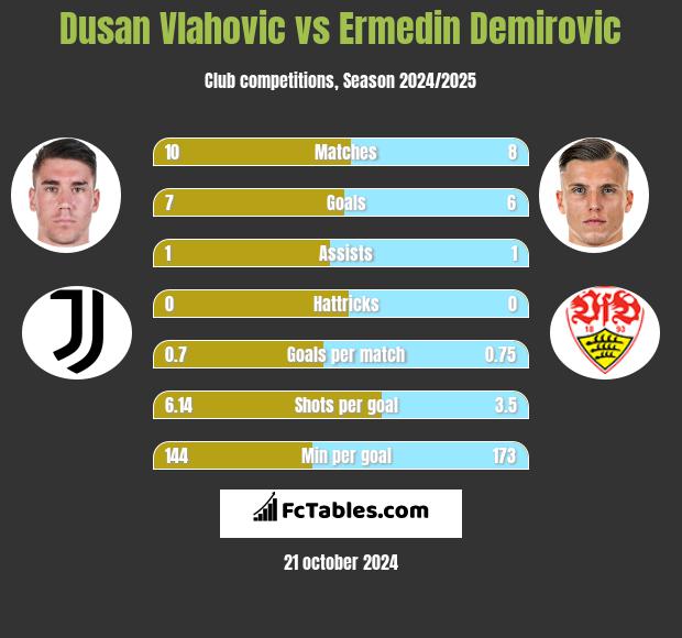 Dusan Vlahovic vs Ermedin Demirovic h2h player stats