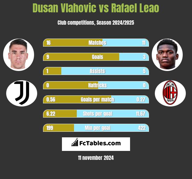 Dusan Vlahovic vs Rafael Leao h2h player stats