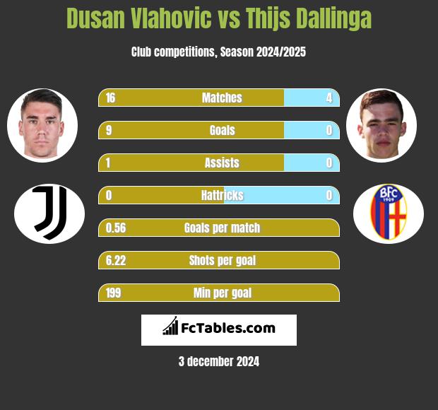 Dusan Vlahovic vs Thijs Dallinga h2h player stats