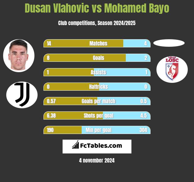 Dusan Vlahovic vs Mohamed Bayo h2h player stats