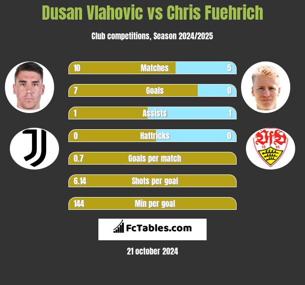 Dusan Vlahovic vs Chris Fuehrich h2h player stats