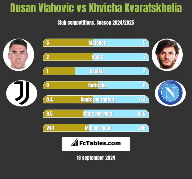 Dusan Vlahovic vs Khvicha Kvaratskhelia h2h player stats