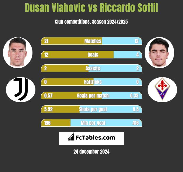 Dusan Vlahovic vs Riccardo Sottil h2h player stats