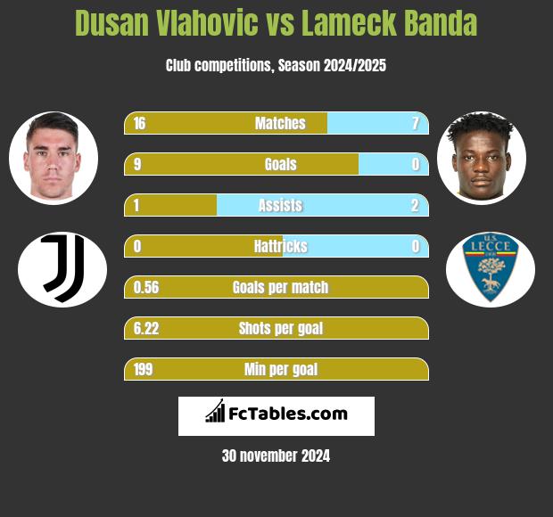 Dusan Vlahovic vs Lameck Banda h2h player stats