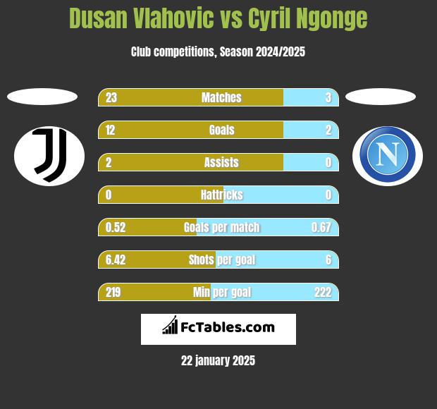 Dusan Vlahovic vs Cyril Ngonge h2h player stats