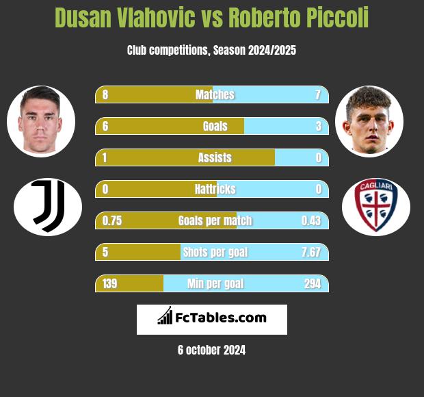 Dusan Vlahovic vs Roberto Piccoli h2h player stats