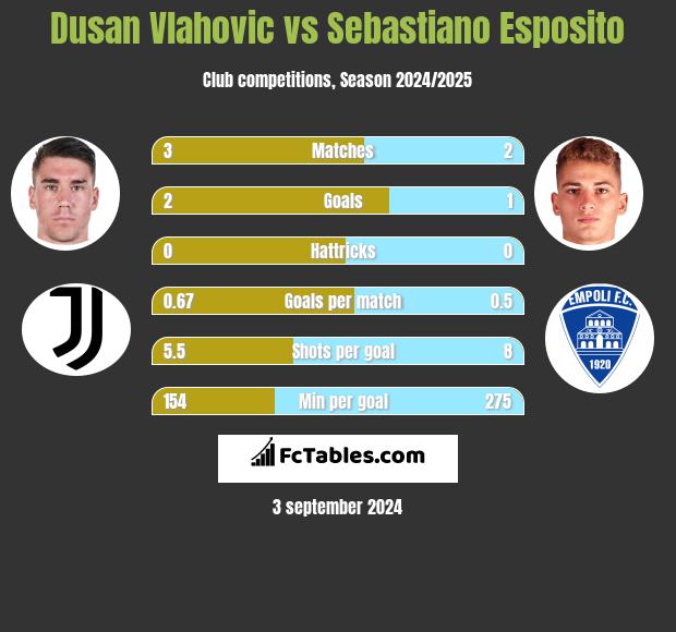 Dusan Vlahovic vs Sebastiano Esposito h2h player stats