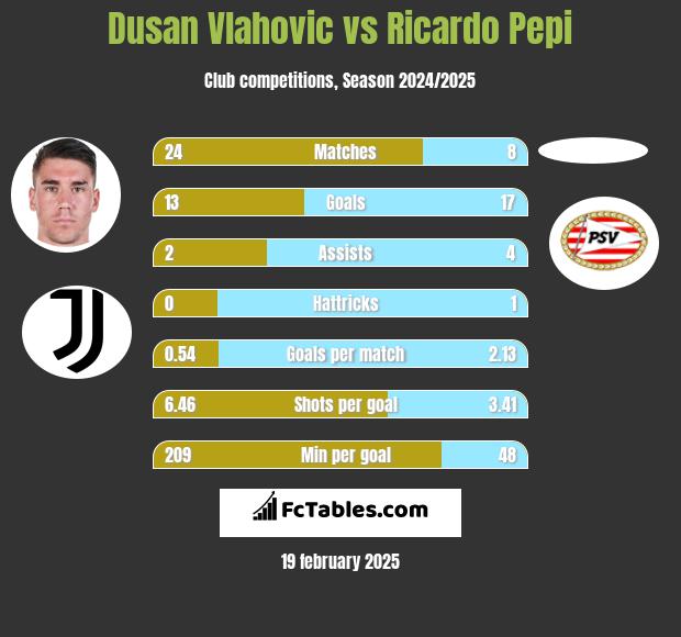 Dusan Vlahovic vs Ricardo Pepi h2h player stats