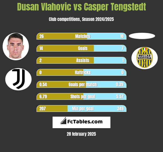 Dusan Vlahovic vs Casper Tengstedt h2h player stats