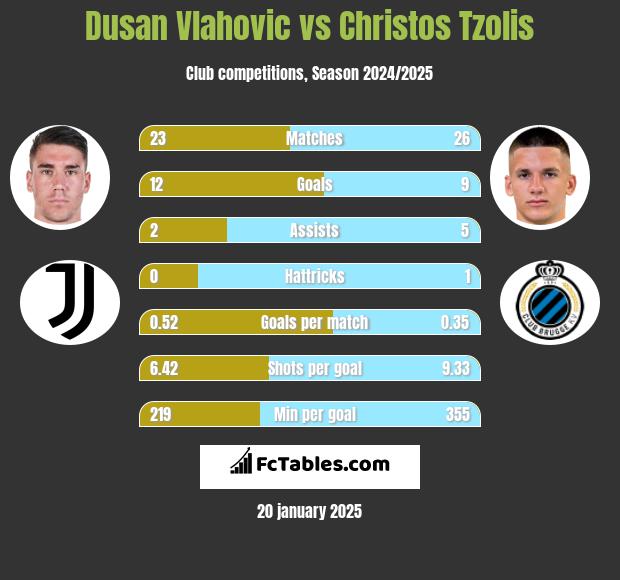 Dusan Vlahovic vs Christos Tzolis h2h player stats