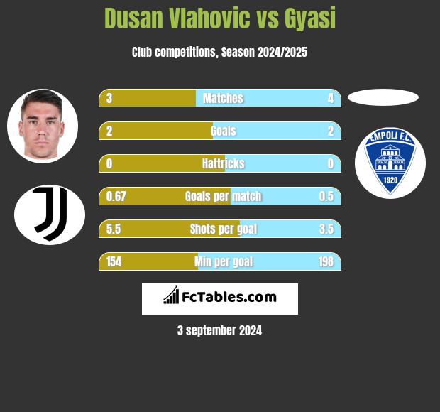 Dusan Vlahovic vs Gyasi h2h player stats