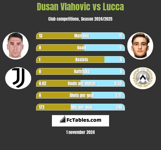 Dusan Vlahovic vs Lucca h2h player stats