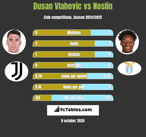 Dusan Vlahovic vs Noslin h2h player stats