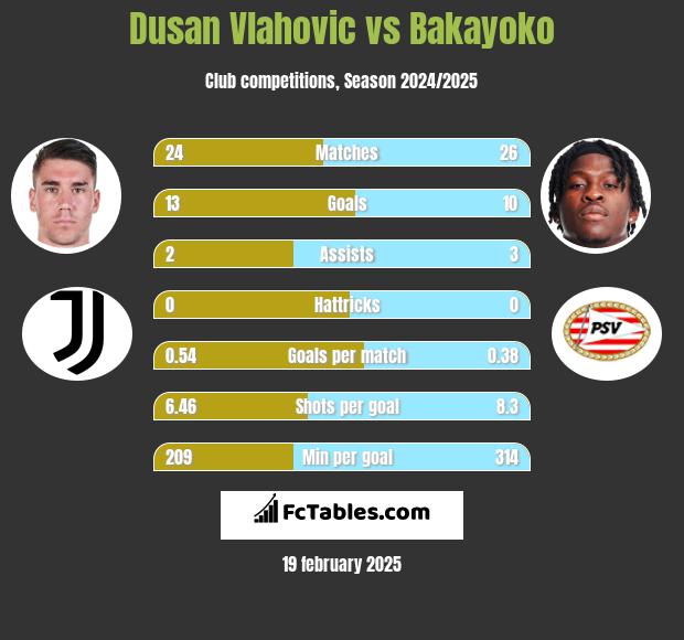 Dusan Vlahovic vs Bakayoko h2h player stats