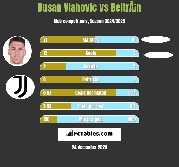 Dusan Vlahovic vs BeltrÃ¡n h2h player stats