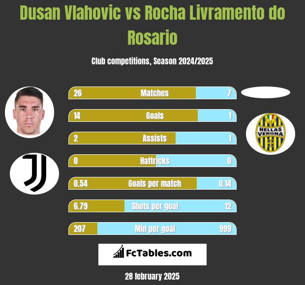 Dusan Vlahovic vs Rocha Livramento do Rosario h2h player stats