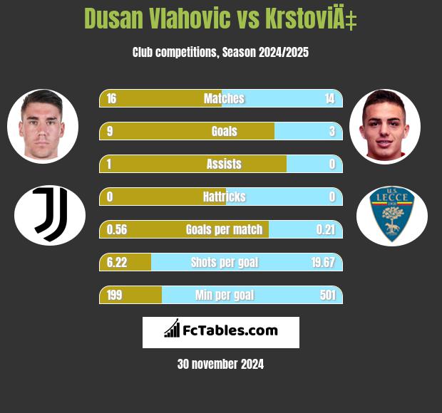 Dusan Vlahovic vs KrstoviÄ‡ h2h player stats