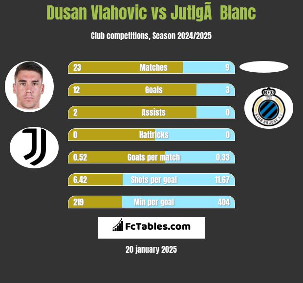 Dusan Vlahovic vs JutlgÃ  Blanc h2h player stats