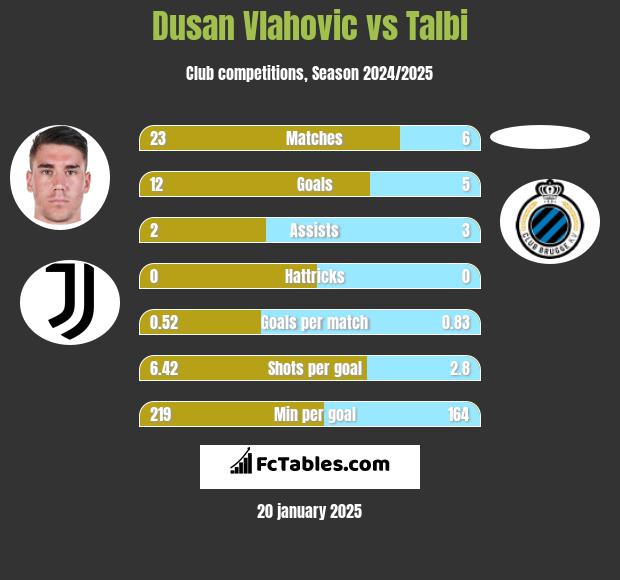 Dusan Vlahovic vs Talbi h2h player stats