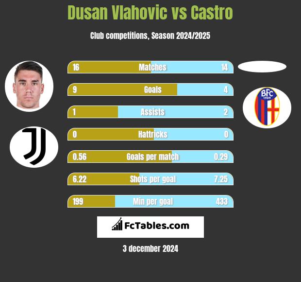 Dusan Vlahovic vs Castro h2h player stats