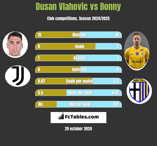 Dusan Vlahovic vs Bonny h2h player stats